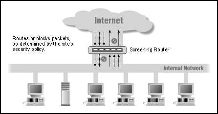 Packet Filtering Firewall Example