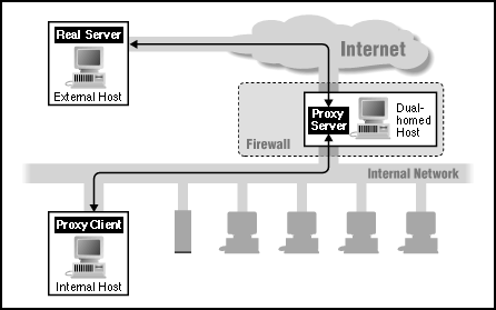 Proxy Services Firewall Example